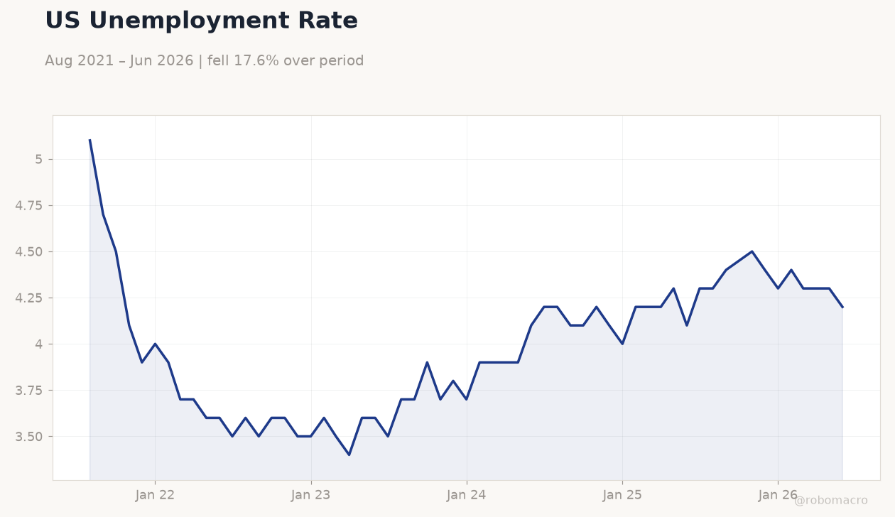 US Unemployment Rate