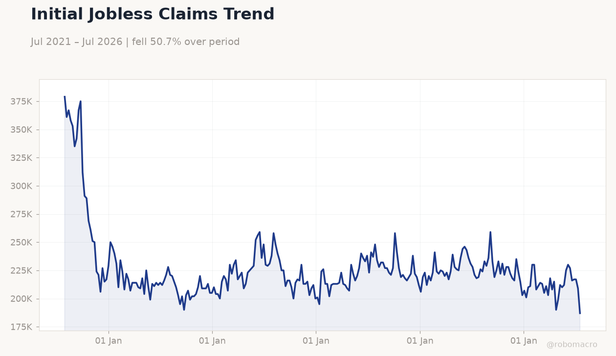 Initial Jobless Claims Trend