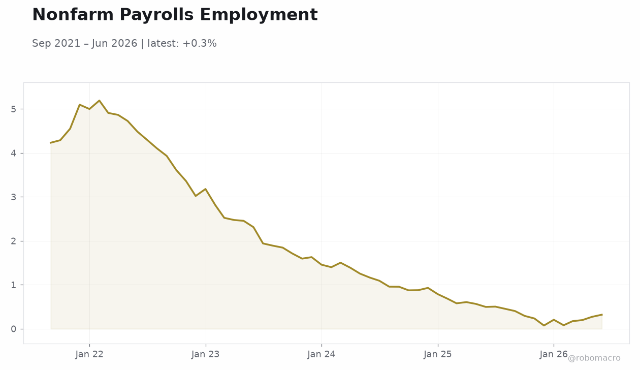 Nonfarm Payrolls Employment
