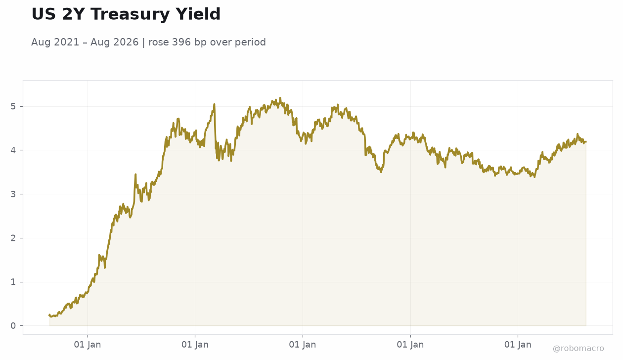 US 2Y Treasury Yield