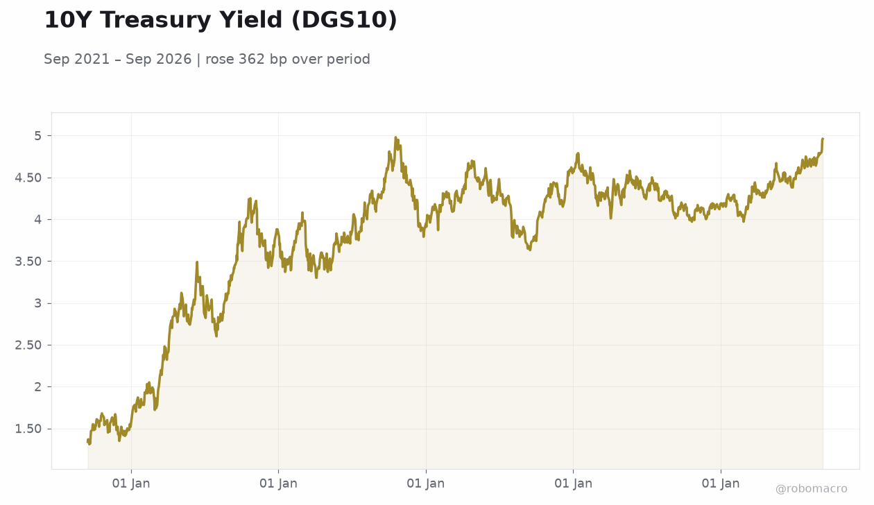 10Y Treasury Yield (DGS10)