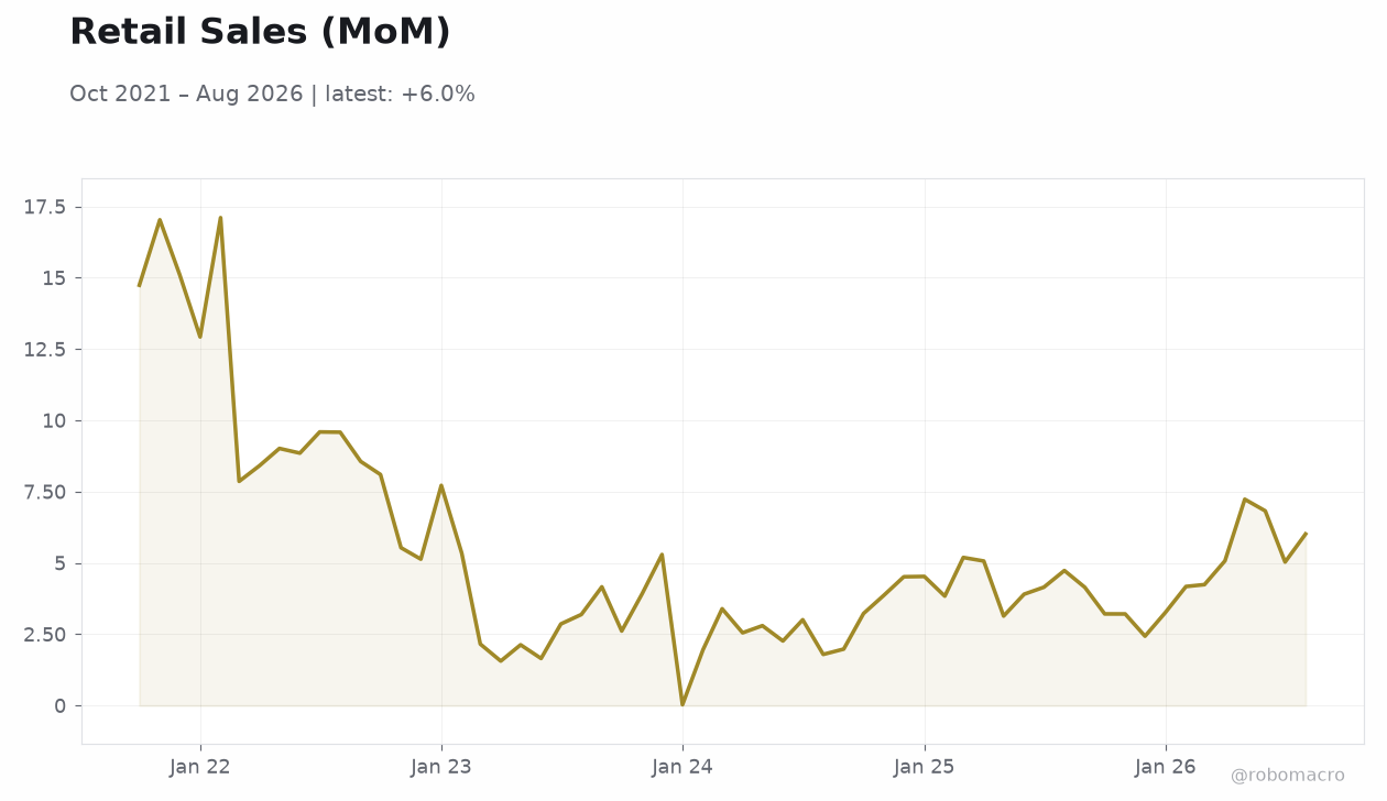 Retail Sales (MoM)