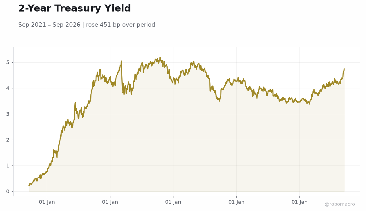 2-Year Treasury Yield