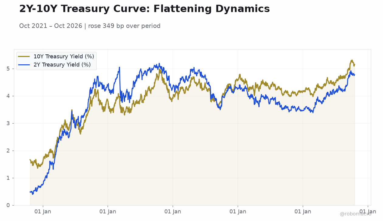 2Y-10Y Treasury Curve: Flattening Dynamics