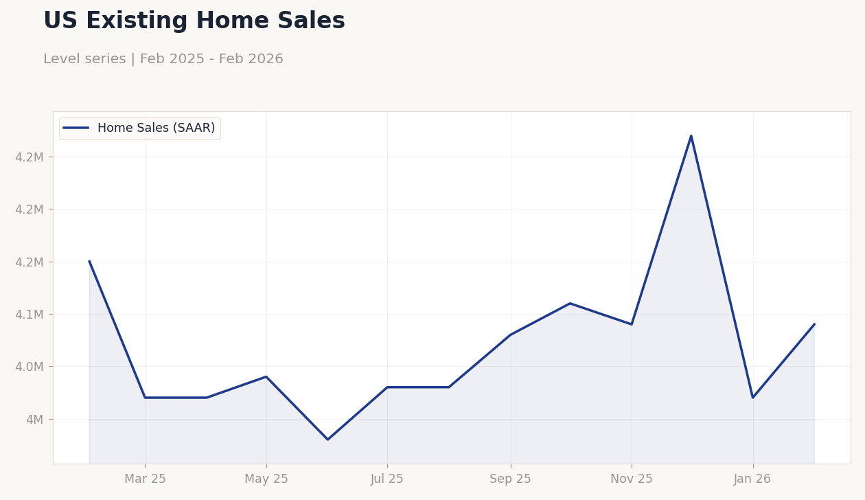 US Existing Home Sales
