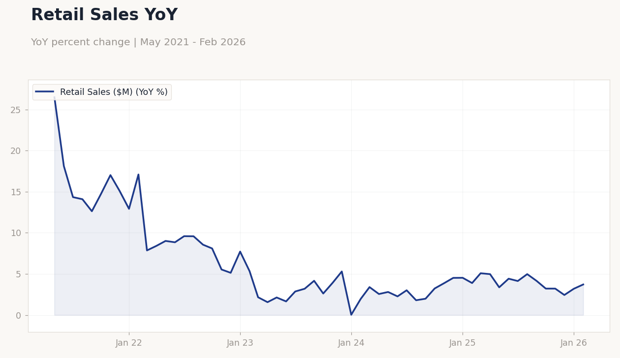 Retail Sales YoY