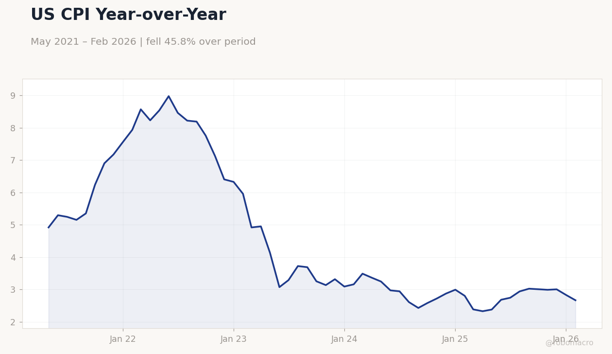 US CPI Year-over-Year