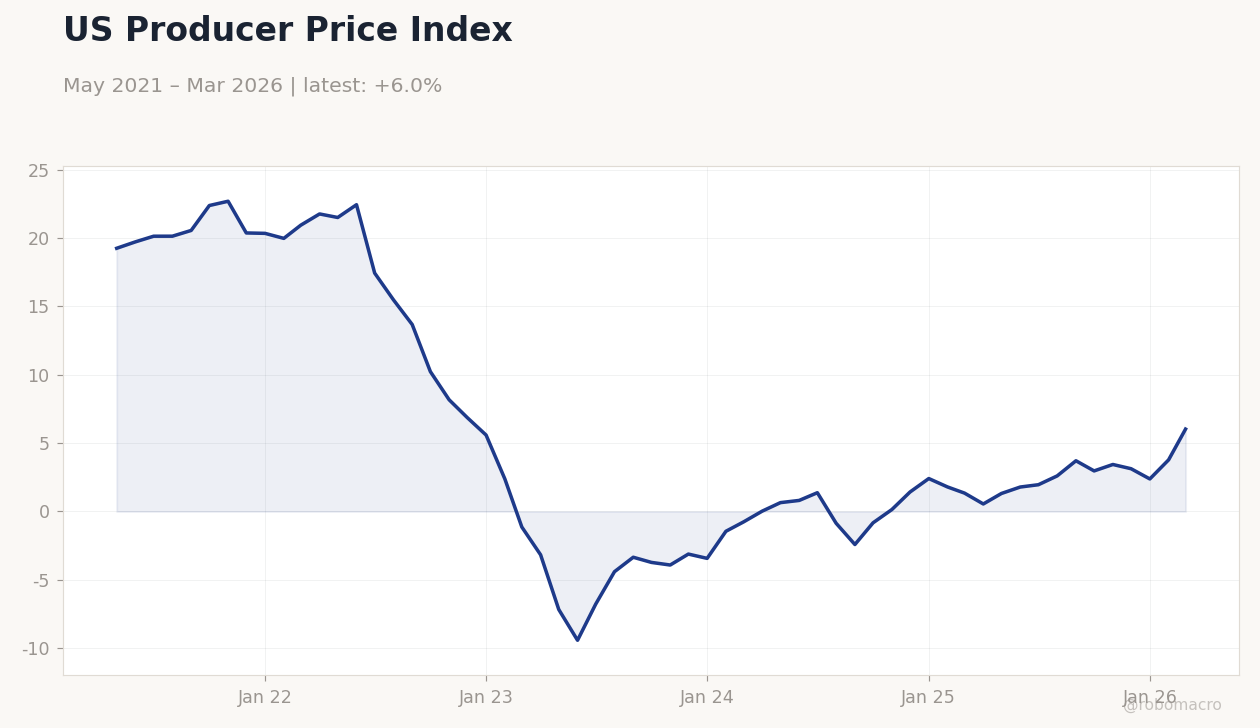 US Producer Price Index