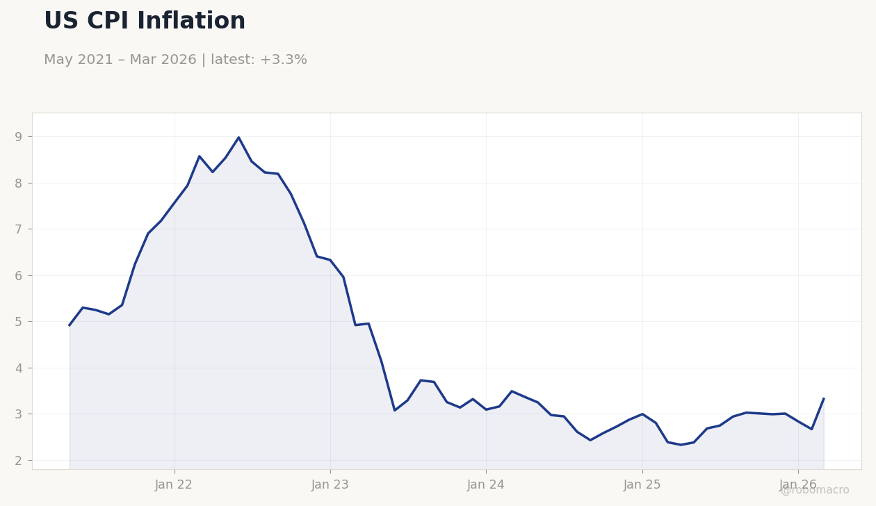US CPI Inflation