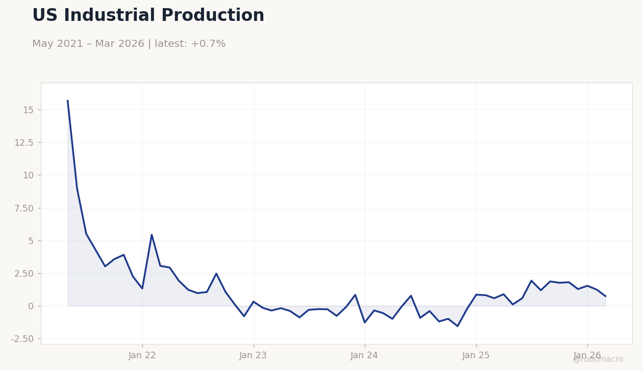 US Industrial Production