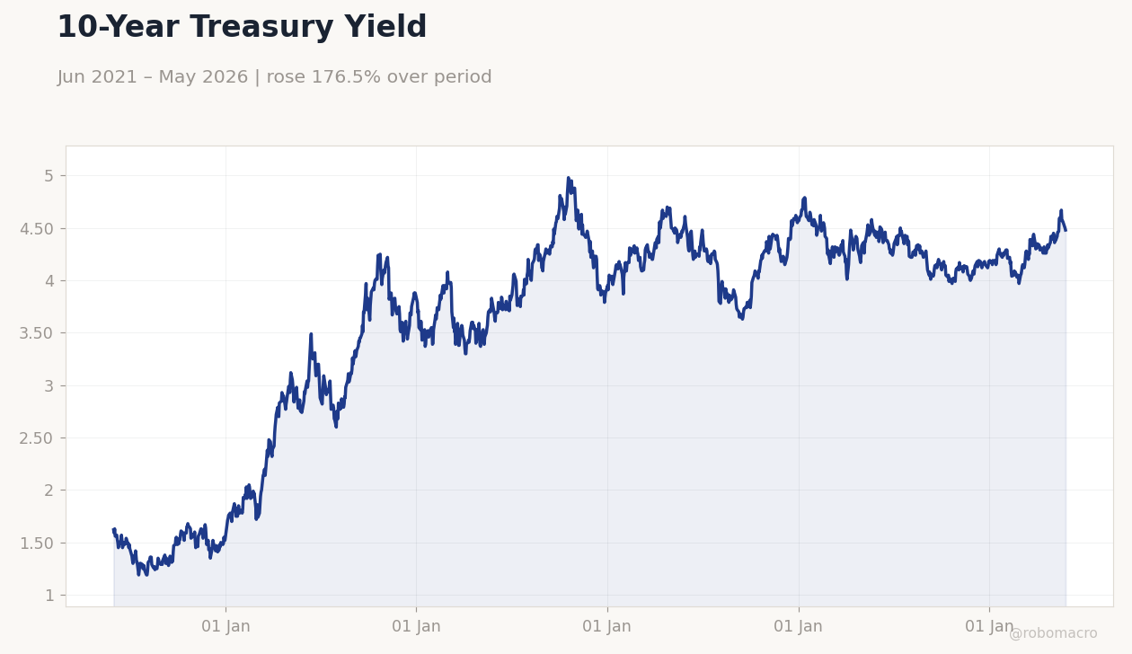 10-Year Treasury Yield