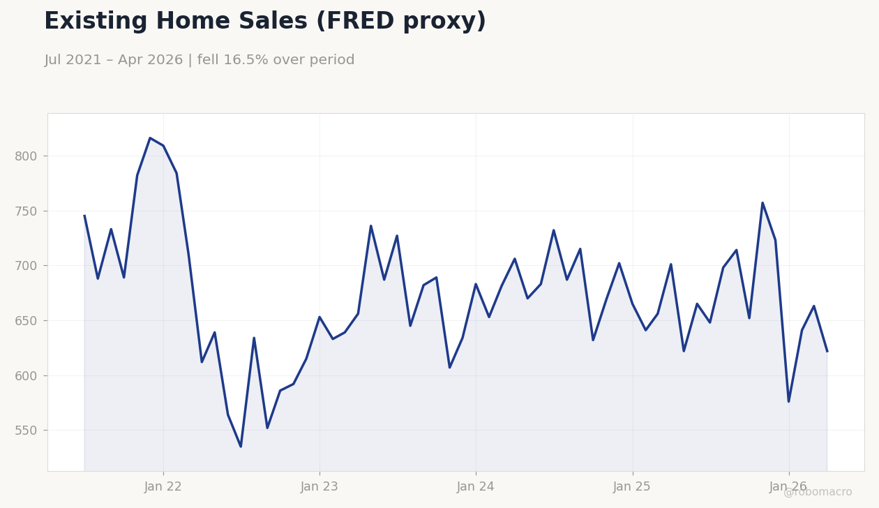 Existing Home Sales (FRED proxy)