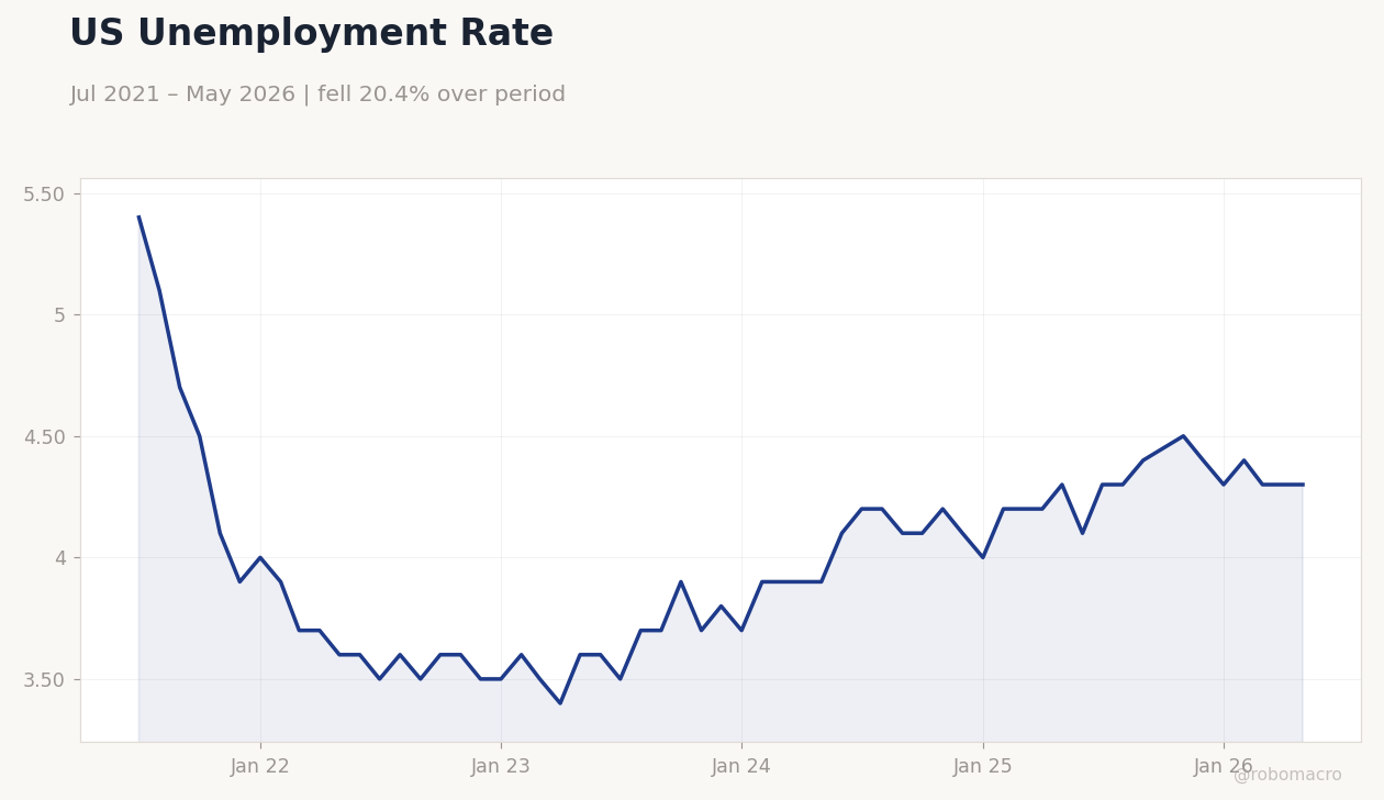 US Unemployment Rate