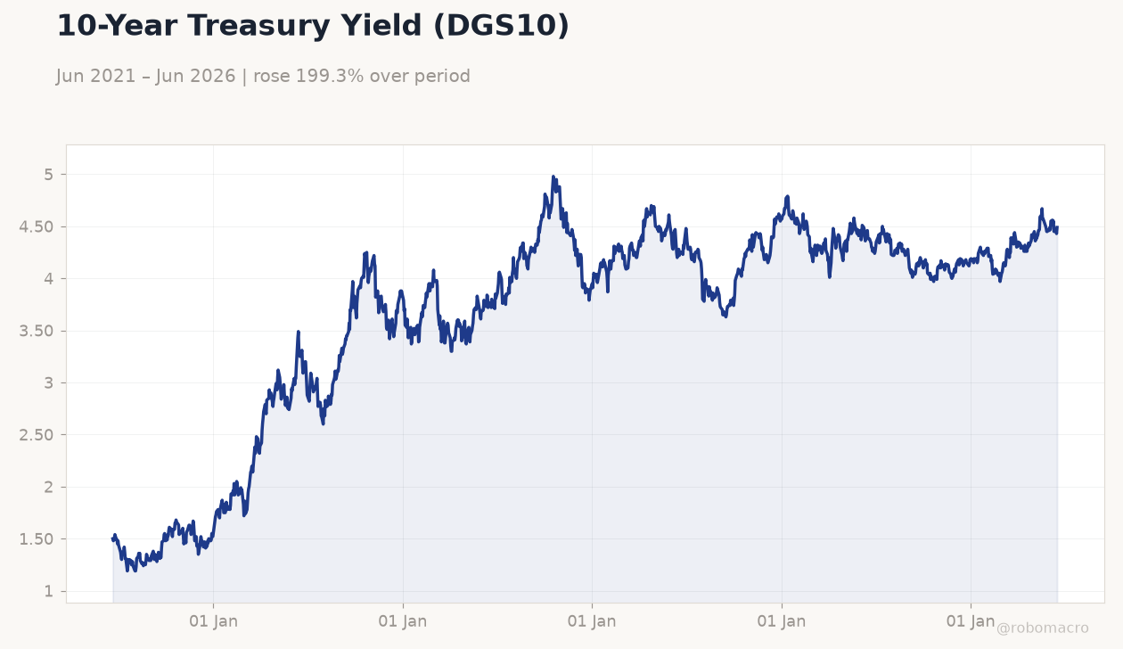 10-Year Treasury Yield (DGS10)