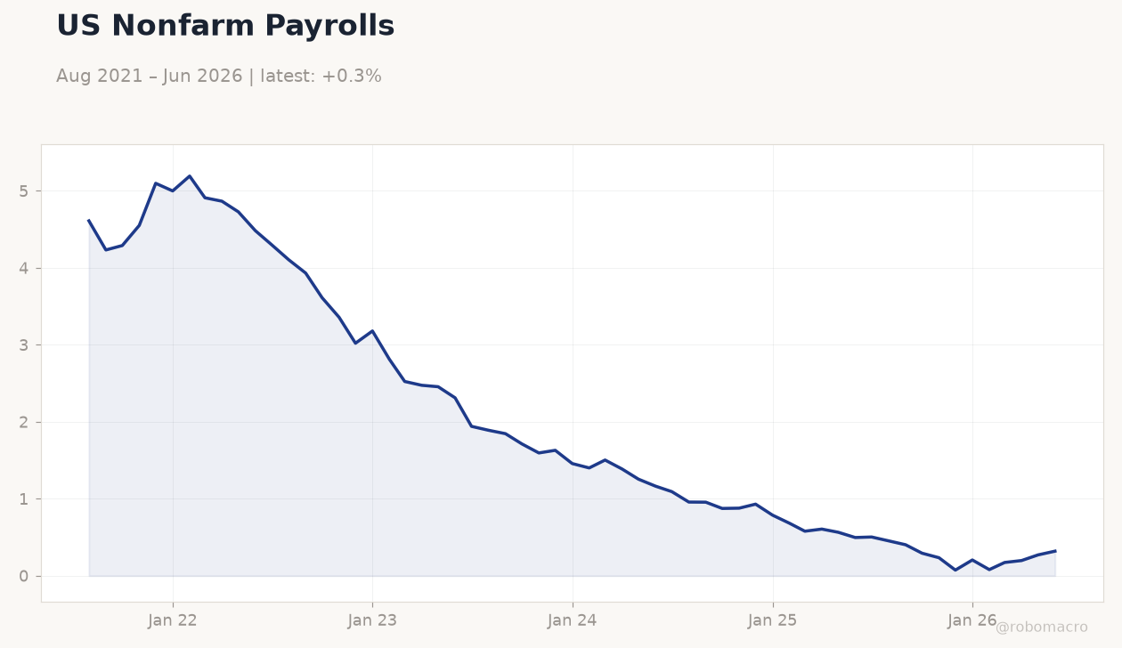 US Nonfarm Payrolls