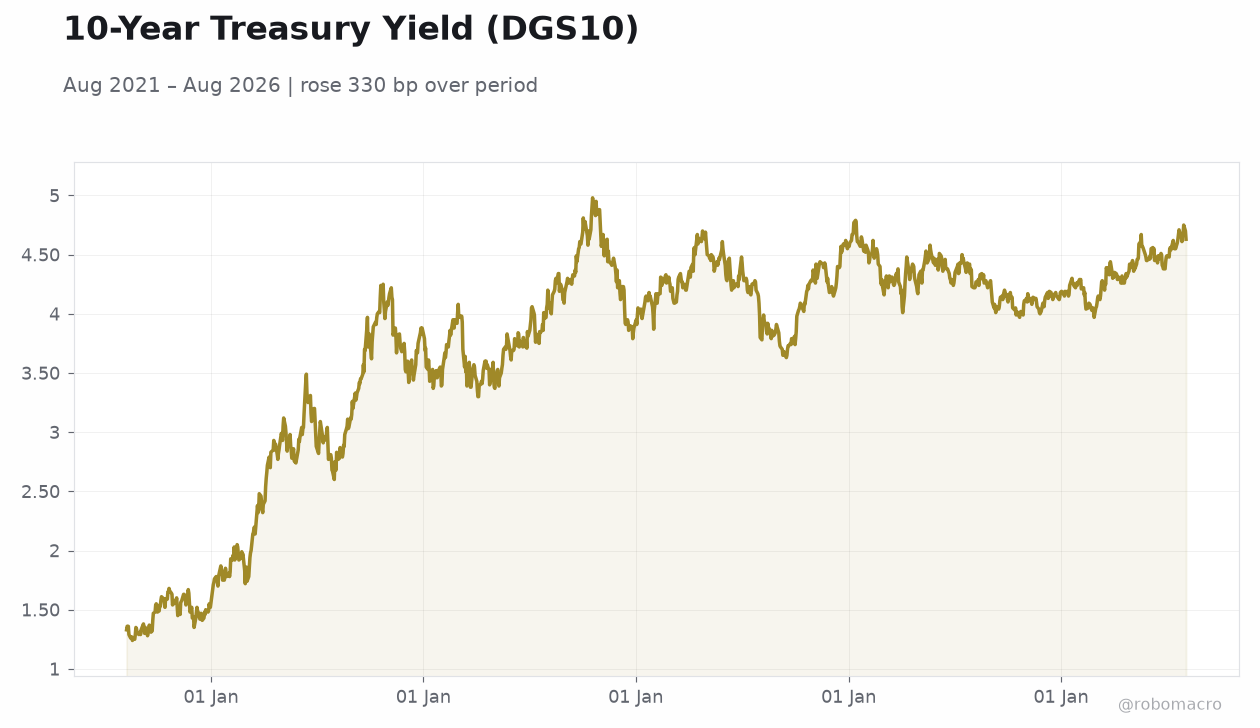 10-Year Treasury Yield (DGS10)