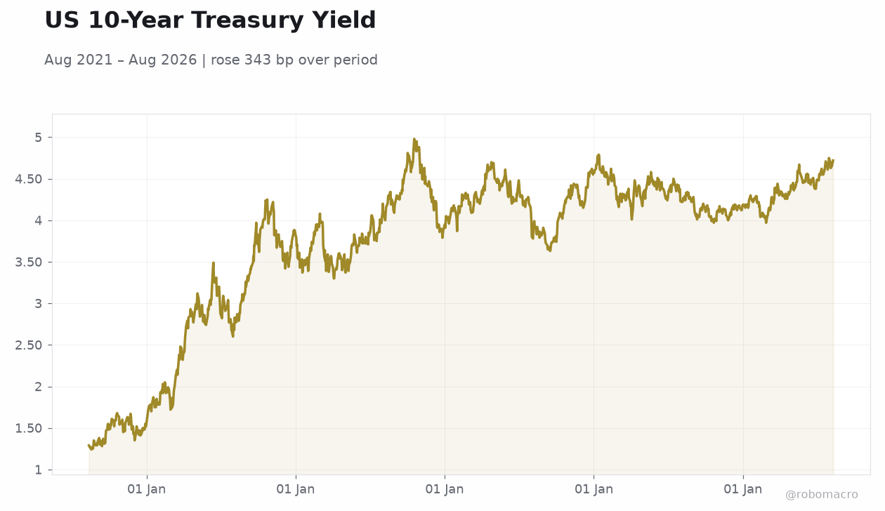 US 10-Year Treasury Yield