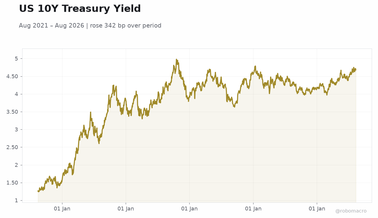 US 10Y Treasury Yield