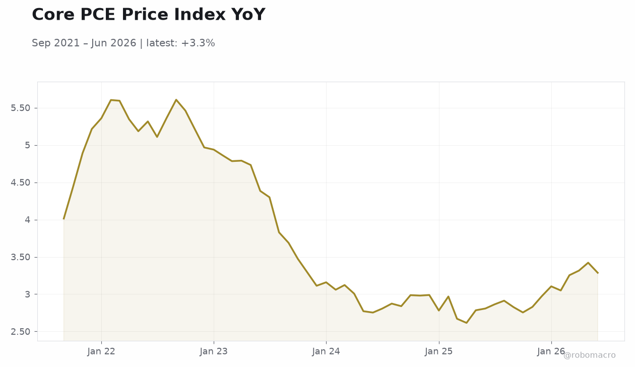 Core PCE Price Index YoY