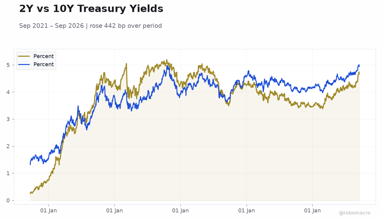 2Y vs 10Y Treasury Yields
