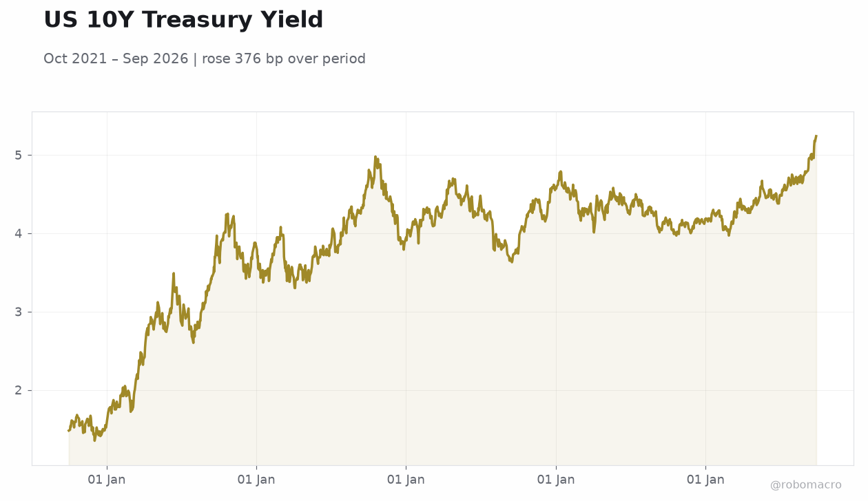 US 10Y Treasury Yield