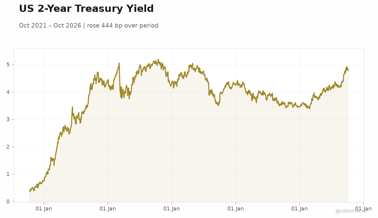 US 2-Year Treasury Yield
