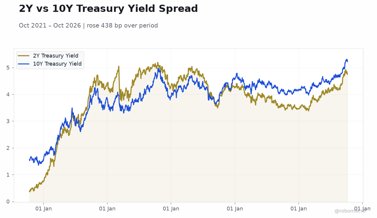 2Y vs 10Y Treasury Yield Spread
