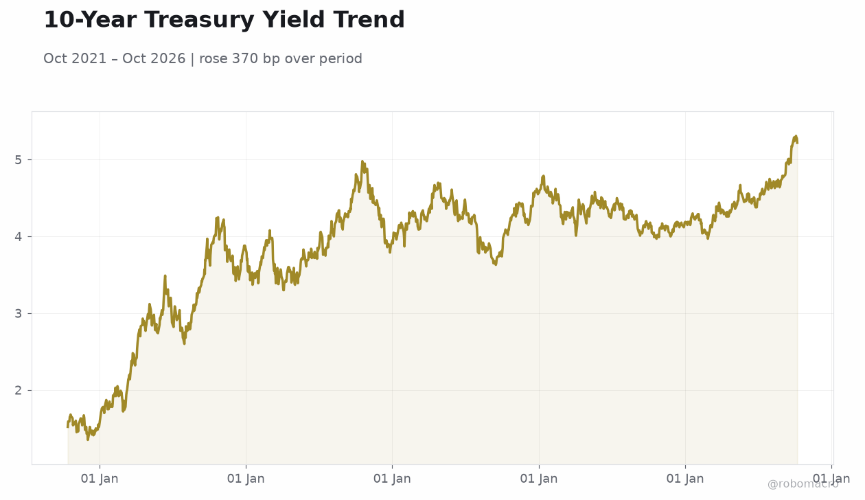 10-Year Treasury Yield Trend