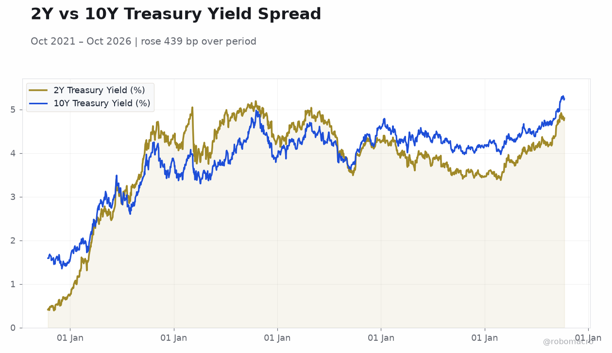 2Y vs 10Y Treasury Yield Spread