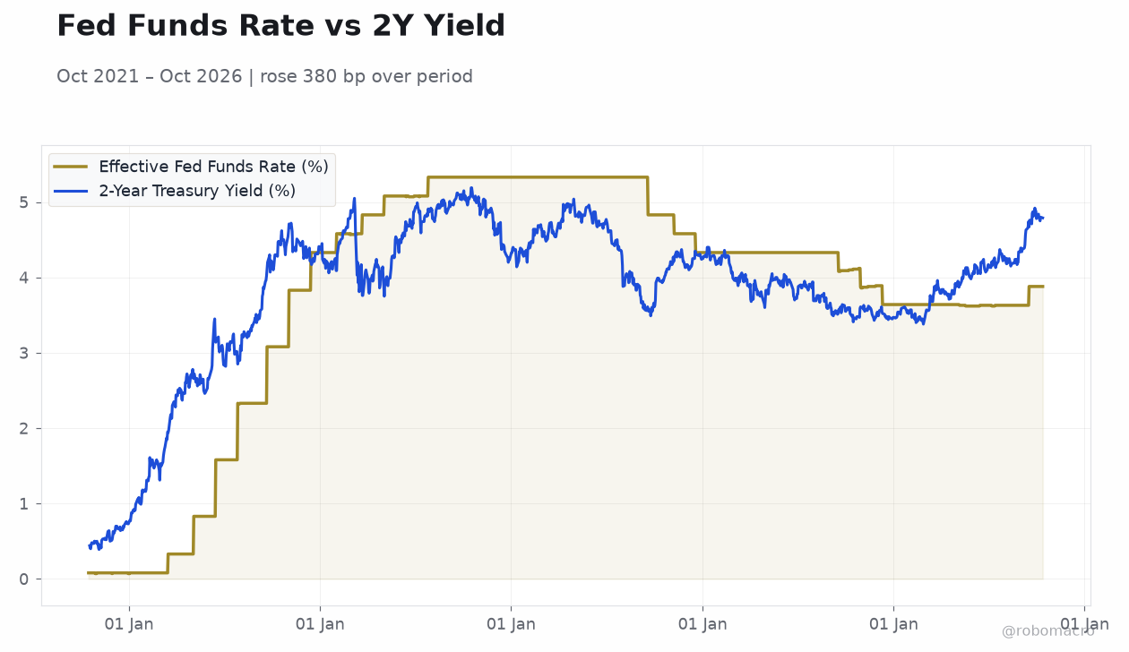 Fed Funds Rate vs 2Y Yield