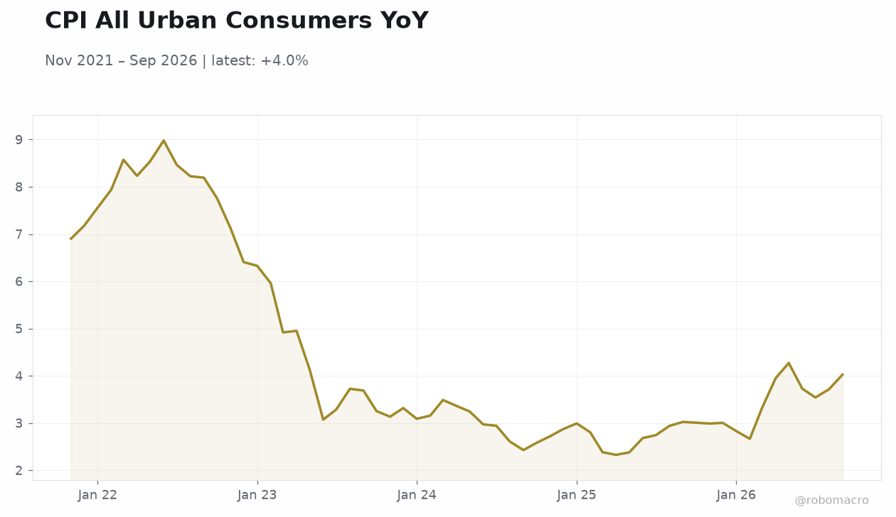 CPI All Urban Consumers YoY