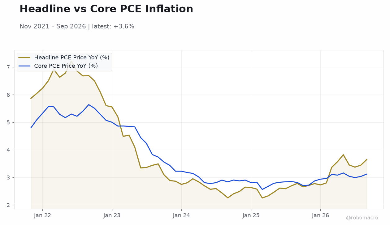 Headline vs Core PCE Inflation