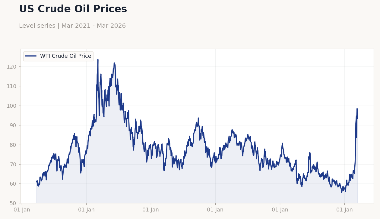 US Crude Oil Prices