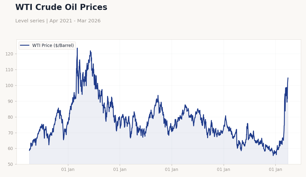 WTI Crude Oil Prices