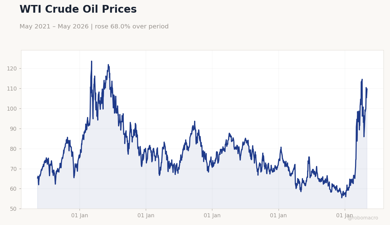 WTI Crude Oil Prices