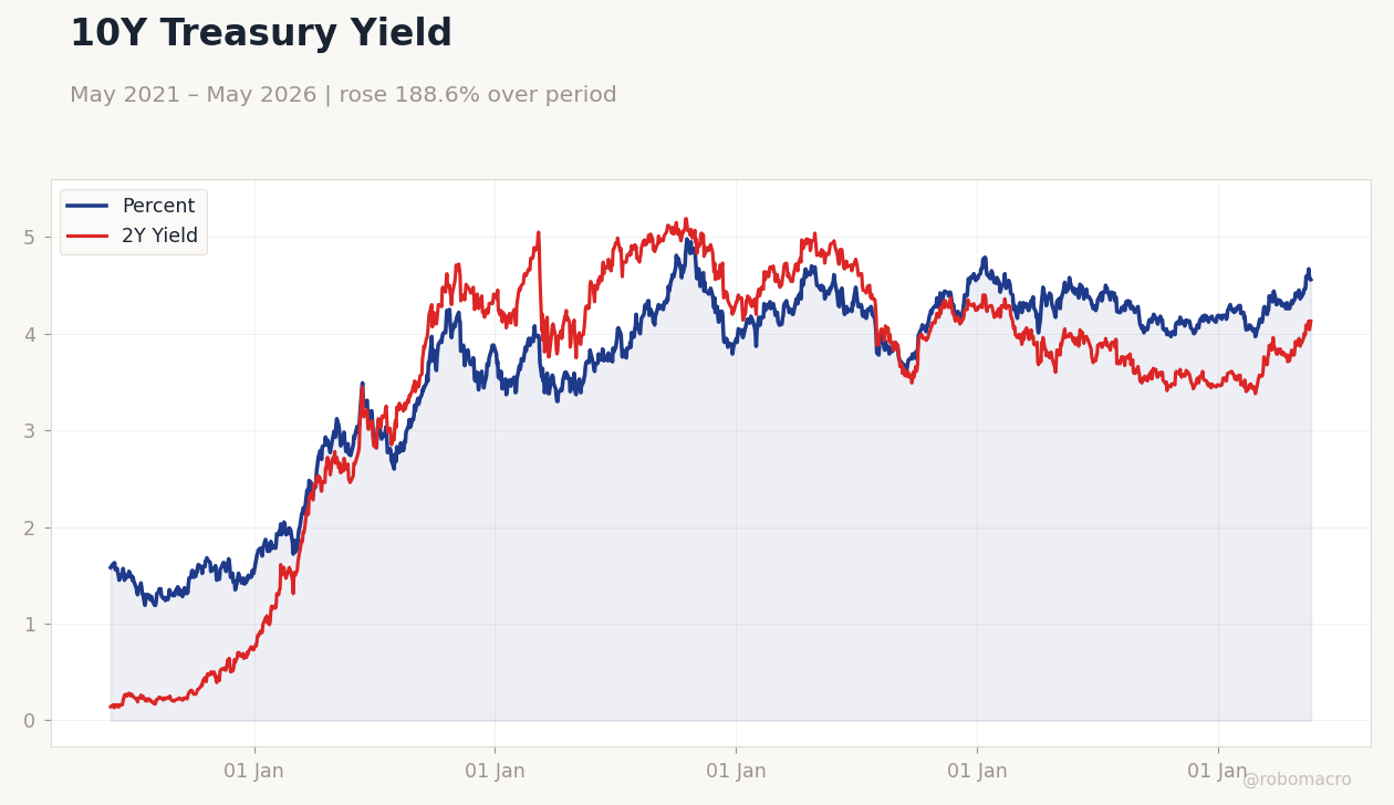 10Y Treasury Yield
