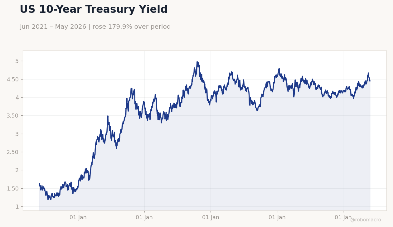 US 10-Year Treasury Yield