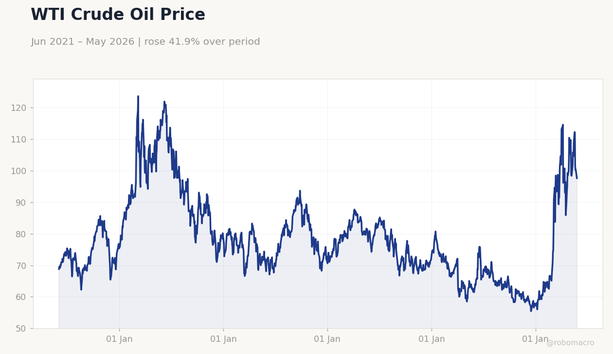 WTI Crude Oil Price