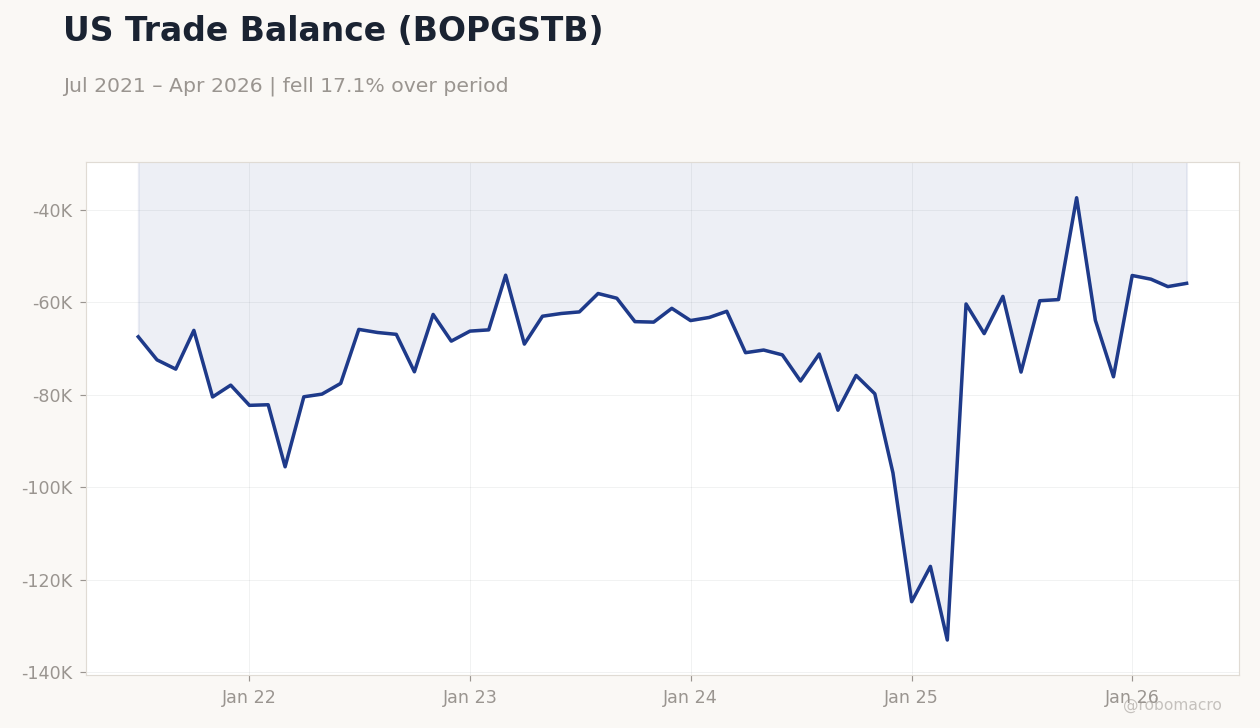 US Trade Balance (BOPGSTB)