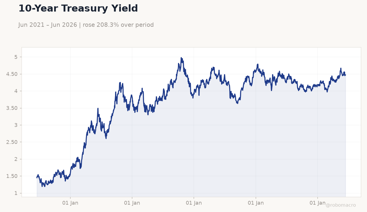 10-Year Treasury Yield