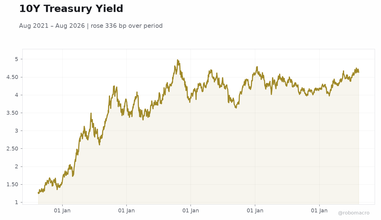10Y Treasury Yield