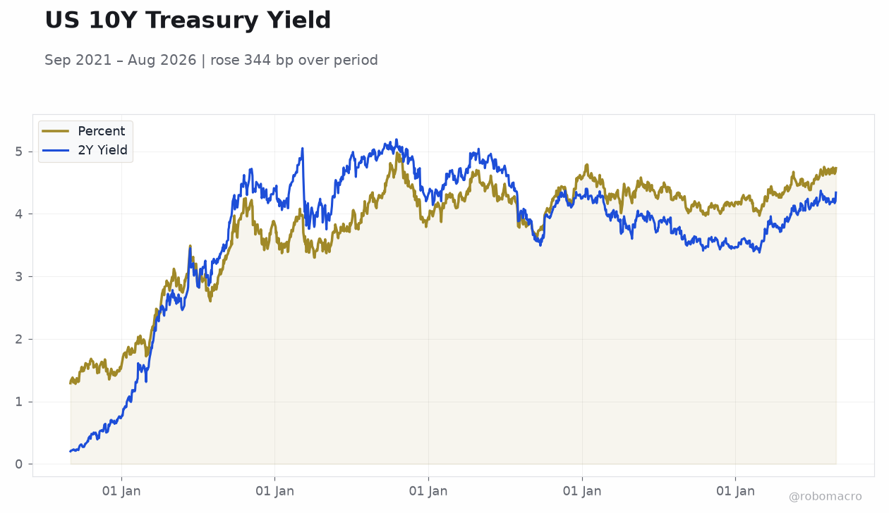 US 10Y Treasury Yield