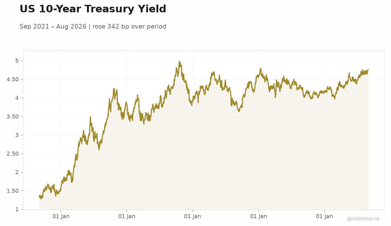 US 10-Year Treasury Yield