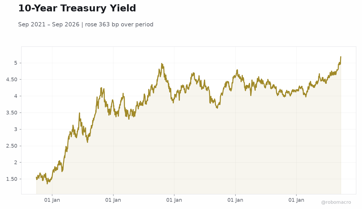 10-Year Treasury Yield