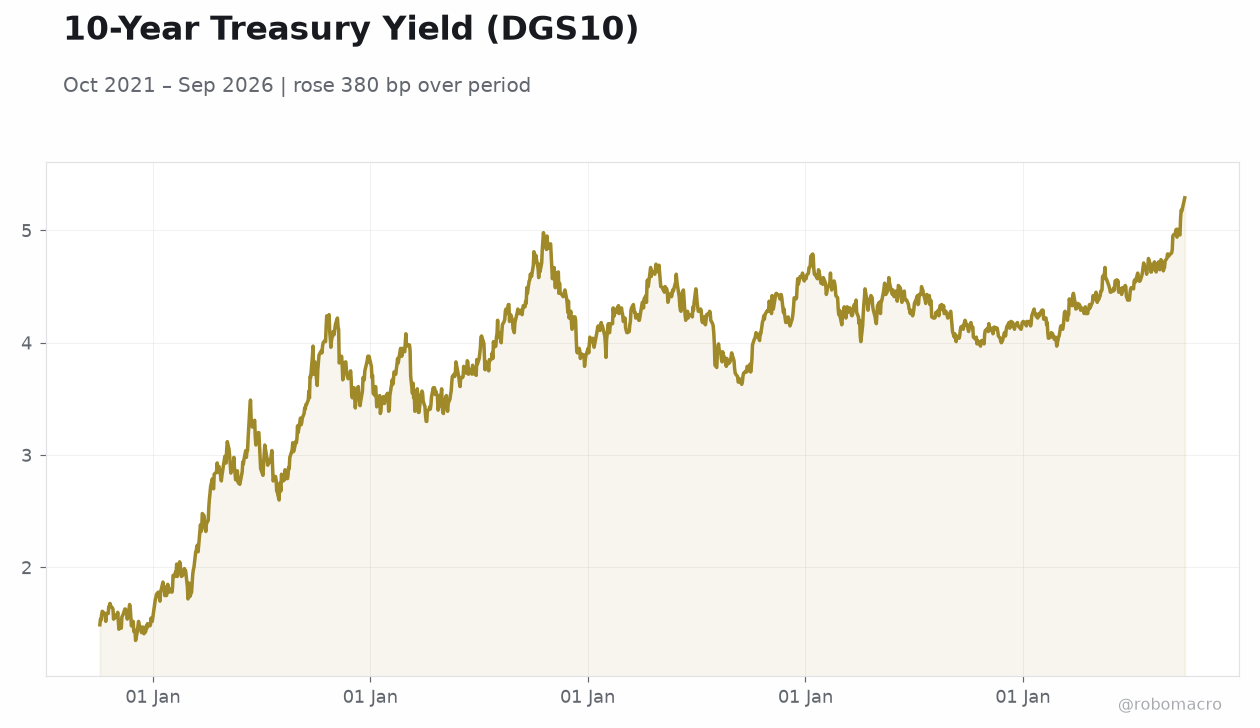 10-Year Treasury Yield (DGS10)