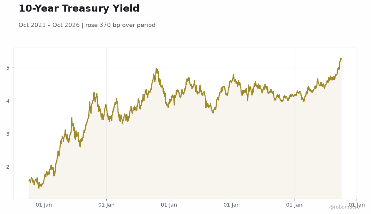 10-Year Treasury Yield