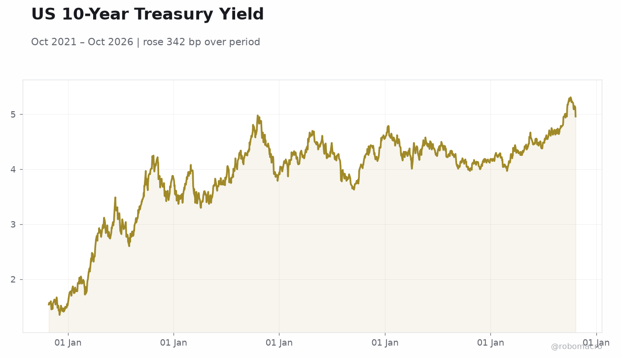 US 10-Year Treasury Yield