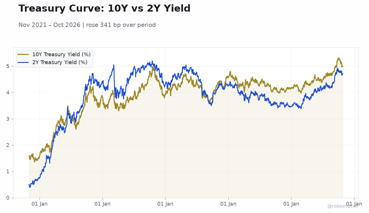 Treasury Curve: 10Y vs 2Y Yield