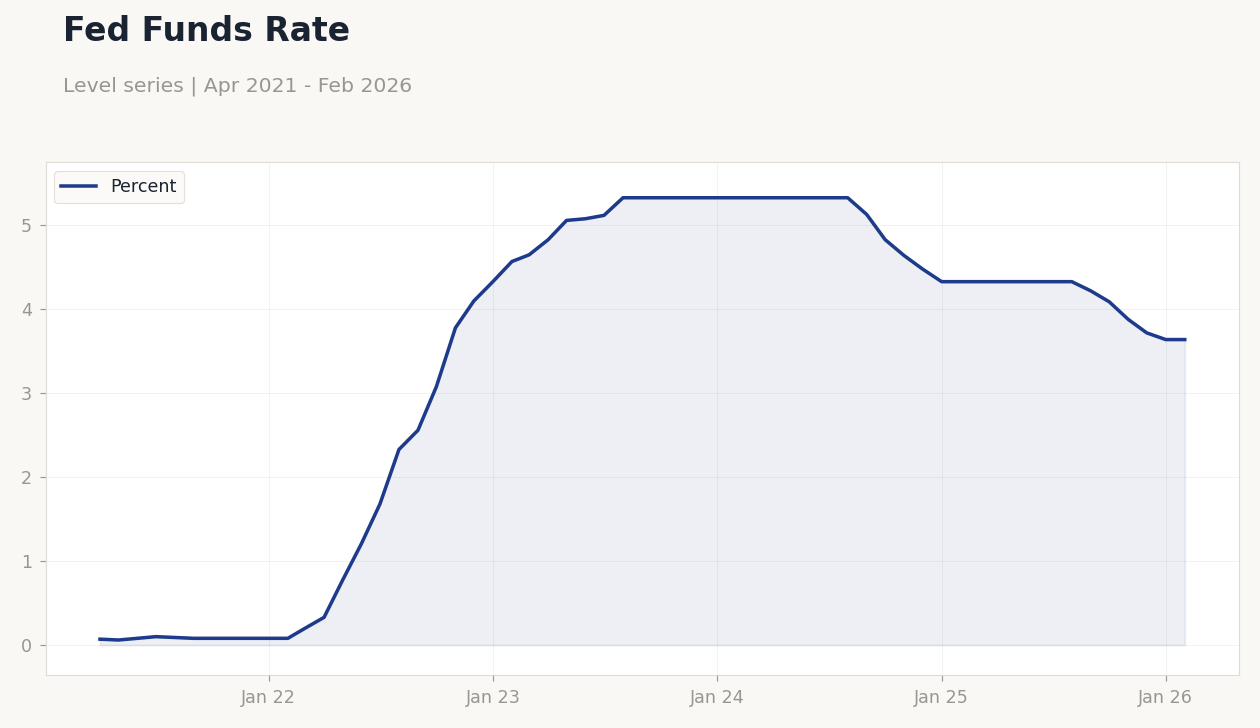 Fed Funds Rate