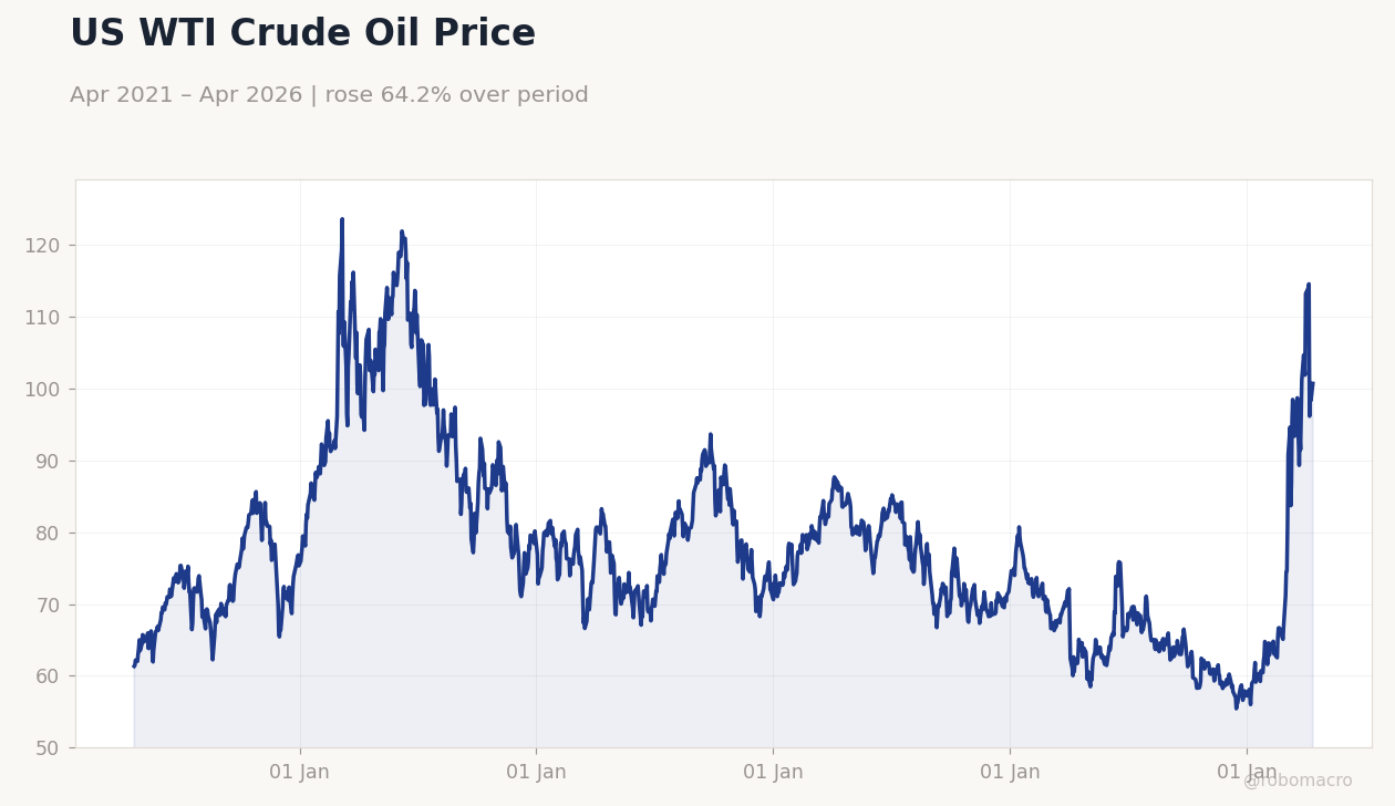 US WTI Crude Oil Price